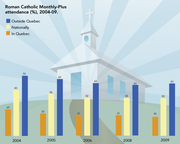 In this graph, the changes in Roman Catholic church attendance are illustrated on a national level, outside Quebec and within Quebec between 2004 and 2009.