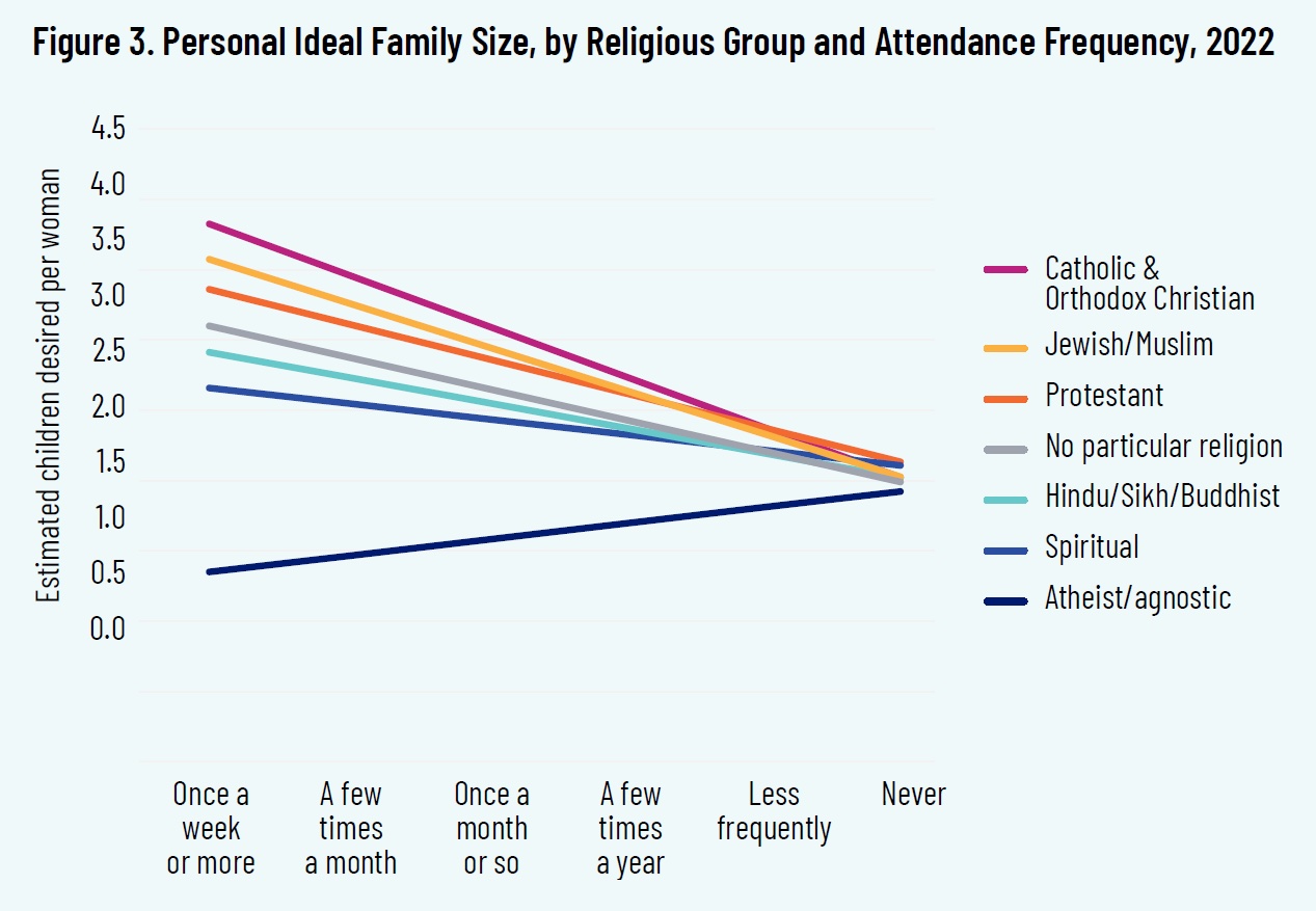 religion and family size