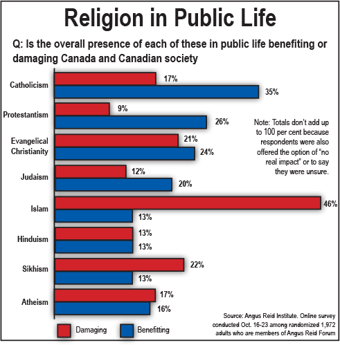 religion in public life graph