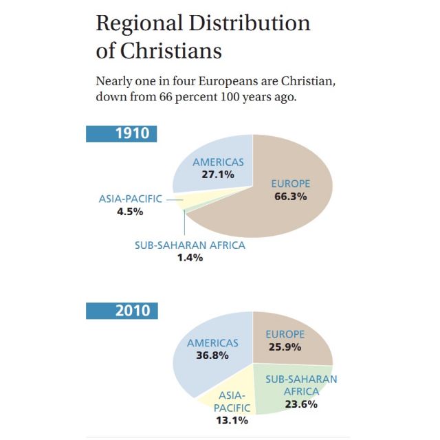 Nearly one in four Europeans are Christian (25.9 percent), down from 66 percent 100 years ago.