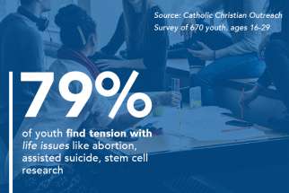 Defending Church a top priority among young people, CCO survey finds