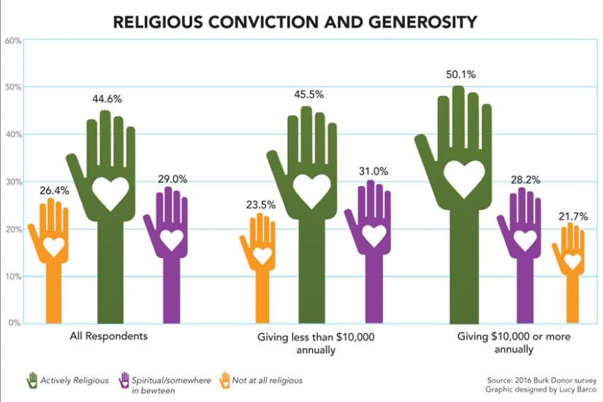 Those who are actively religious are more apt to donate to charitable causes, but concerns have been raised that as religious conviction wanes among youth, charitable giving may decline in the future.