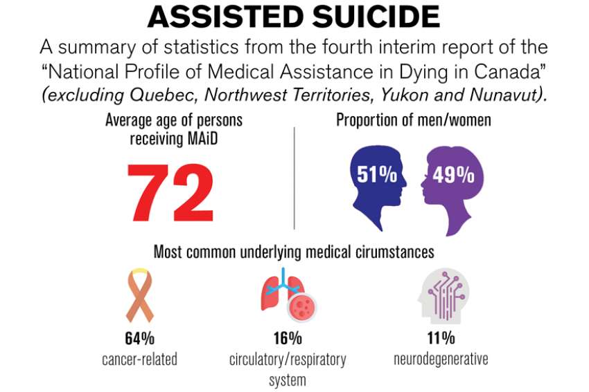 Assisted suicide numbers on the rise